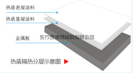 金屬屋面隔熱，隔熱，熱盾