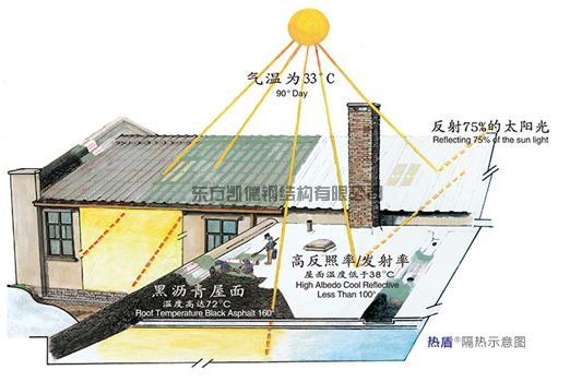 金屬屋面隔熱 鋼結(jié)構(gòu)廠房隔熱