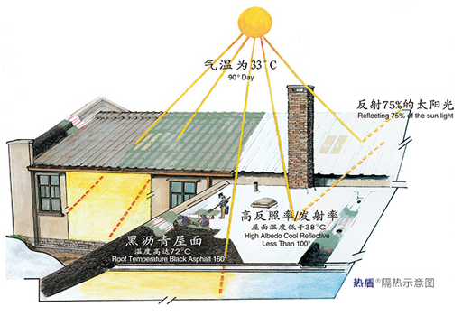 廠房屋面隔熱涂料