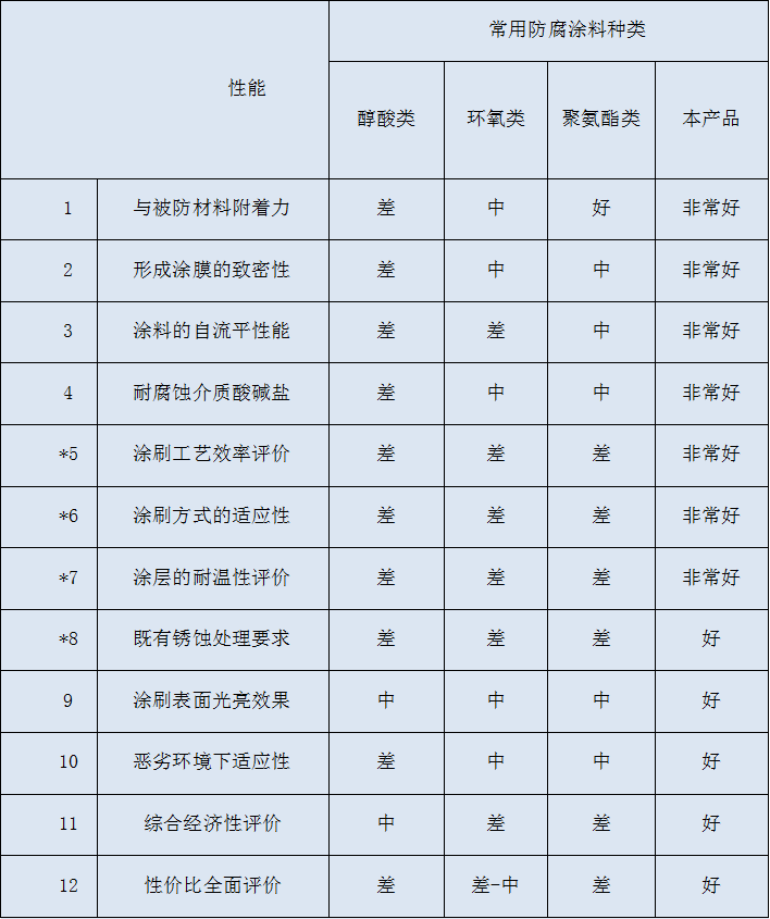 鋼結(jié)構(gòu)廠房防腐